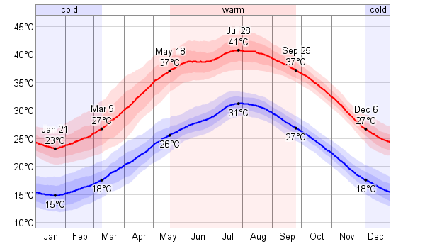 climate in Dubai Desert